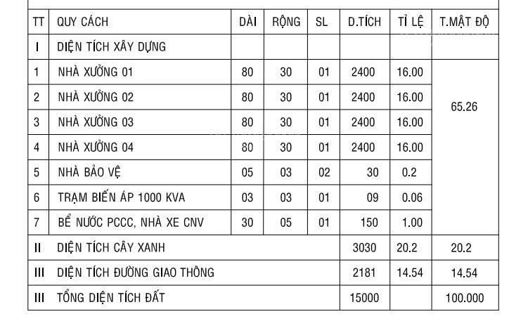 Siêu dự án kho xưởng tại kcn nam thuận đức hòa, long an  điểm đến hoàn hảo cho các nhà đầu tư