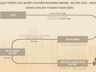 Bán biệt thự, liền kề vinhomes cồ loa giá từ 250tr/m2. có suất ng chiết khấu cao. 0902 962 ***