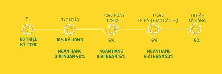 Thanh toán 10% nhận nhà t12/2026 ưu đãi gốc lãi 36 tháng liền kế ga metro  giá 2 tỷ 8 với căn 2pn