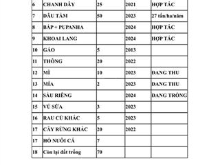 Bán gấp trang trại, khu nghỉ dưỡng tại xã lộc bảo, 180 tỷ, tổng thể 500ha.