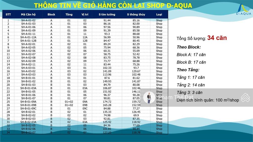 Shophouse giá chưa đến 4 tỷ, hoàn thiện cơ bản có wc, hỗ trợ ls 16 tháng, ck 14% tt sớm, tặng 500tr