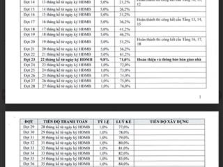 Chỉ 5% sở hữu, còn lại góp 4 năm 0% ls, vài suất cuối giá tốt, ck đến 12.  0978 539 ***