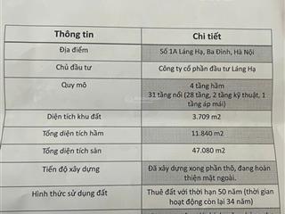 Bán dự án vàng trung tâm hà nội kinh bắc financial tower địa chỉ 1a1b1c1d láng hạ,