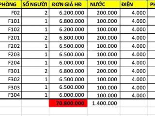 Chính chủ bán toà nhà chdv hxh đs 27 p.6 q.gv 94m giá 16,9 tỷ 13pn 14wc dt 82,9tr  0901 970 *** n