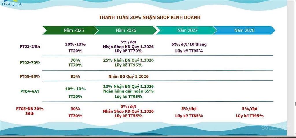 Bán shophouse d aqua, bến bình đông, quận 8. 71m2 giá 4.3 tỷ. bàn giao ngay. 0901 4252b83 oanh