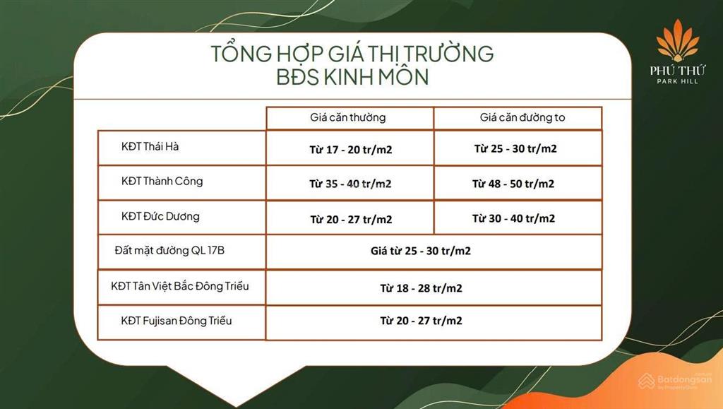 Tin được không 15,5tr/m2 đất sổ đỏ 90m2 đường 17m  cạnh hồ 5,5ha  phú thứ park hill  hp vay 70%