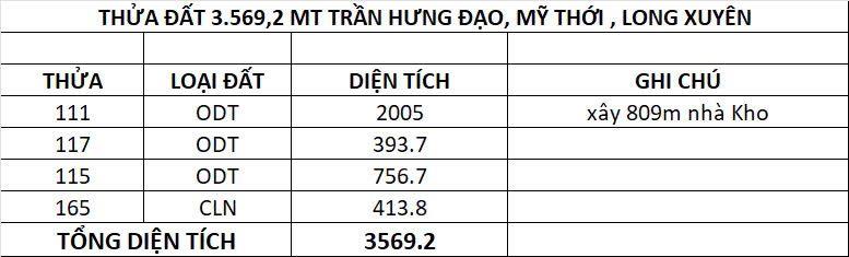 Bán gấp 3570 m2 mt trần hưng đạo (ql91), long xuyên, trị giá 250 tỷ chỉ còn 135 tỷ