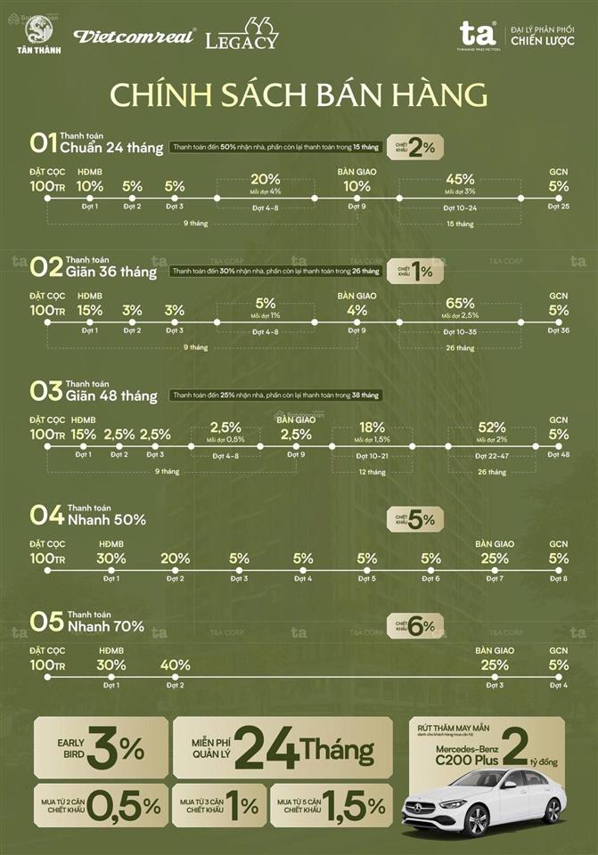 Booking 100tr ck ngay 3%, chỉ 25% nhận nhà, còn lại chia nhỏ 48 đợt tiếp theo