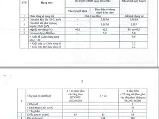 Chuyển nhượng (m&a) dự án bds tại đường số 70cl, cát lái, q2, hcm, dt 7999 m2, 25 tầng + 1 hầm