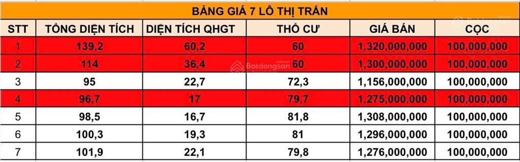 Bán đất xã diên khánh ( thị trấn diên khánh )95m2 giá chỉ 1tỷ 560 bao sổ oto tận nơi