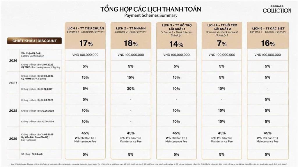 Căn hộ orchard collectioncđt capitaland giá chỉ 5 tỷ 6 thanh toán chỉ 5%/năm tại tp mới bình dương