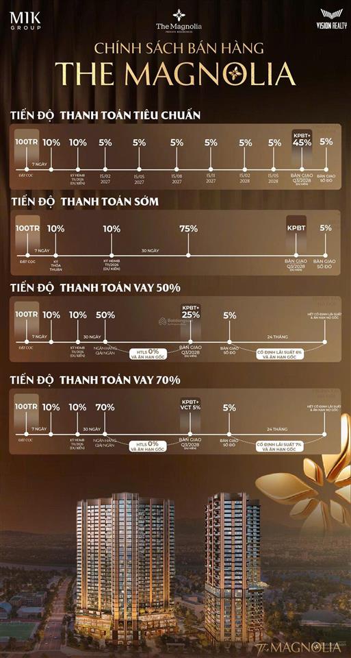 Quỹ căn đợt 1 the magnolia (mik khai sơn) chỉ từ 99 triệu, bank 0% 24th ,quà tặng giới hạn 2%