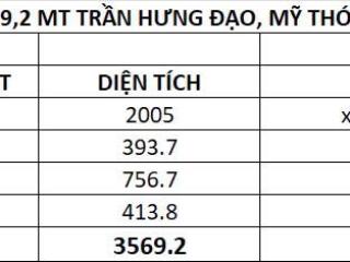 Chính chủ bán gấp 3570m2 mt trần hưng đạo (ql91), long xuyên, cực rẻ chỉ còn 135 tỷ