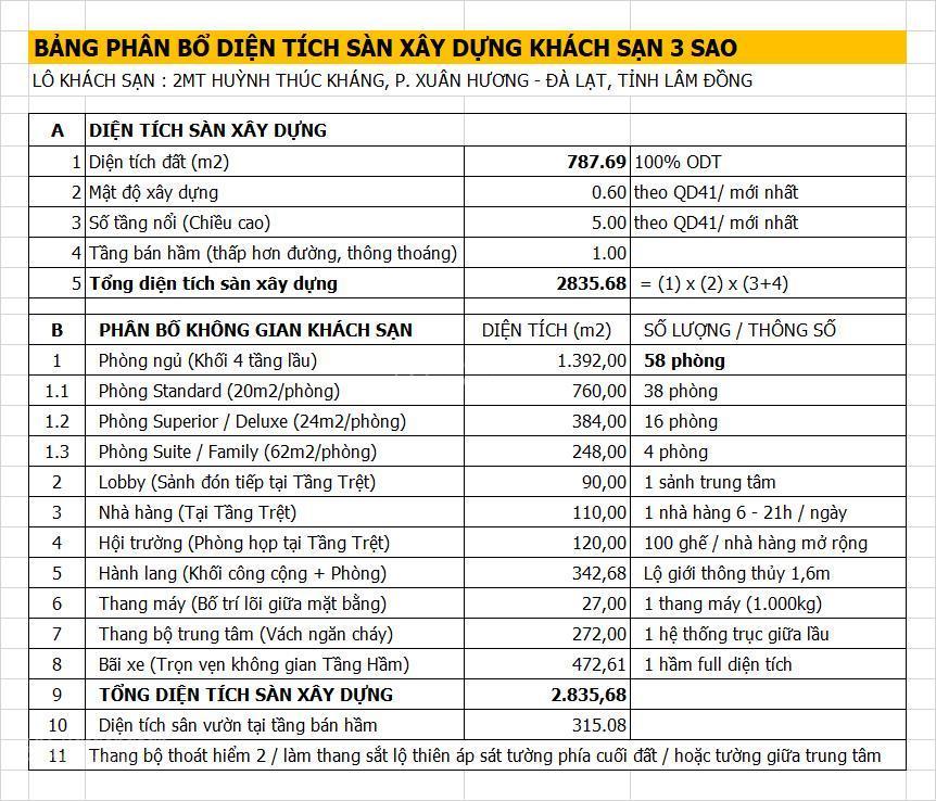 Đất vàng trung tâm tp đà lạt, dt sxd 2.836m2, vị trí đẹp xây hotel 3 sao & nhà hàng cafe