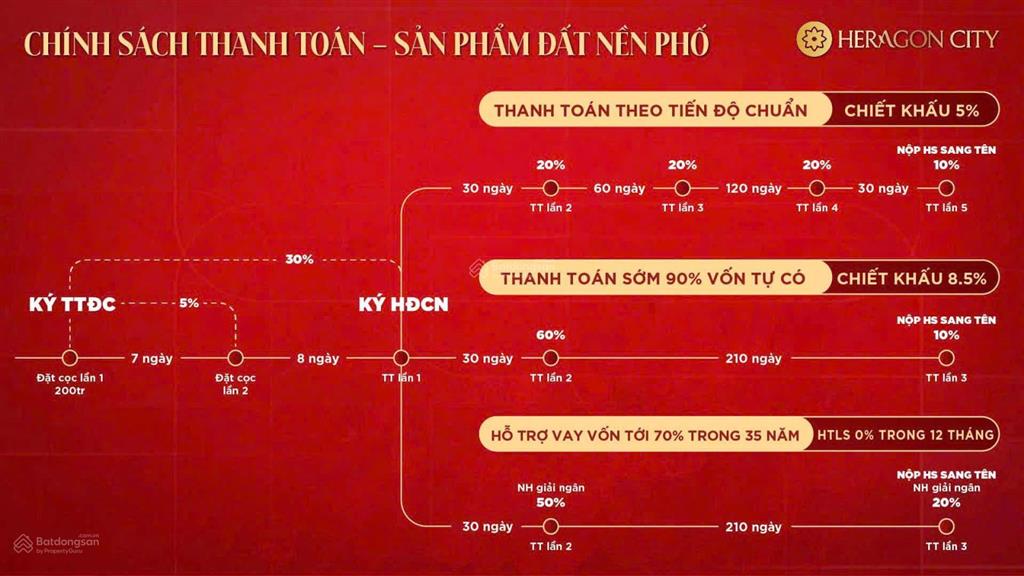 Bán đất nền trung tâm thành phố  heragon city. chiết khấu 8,5%. ân hạn 12 tháng