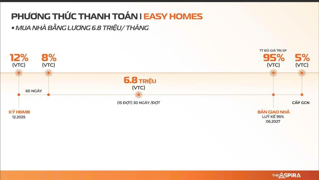 The aspira  sở hữu căn hộ lõi tod  thanh toán 6,8 triệu  ngân hàng hỗ trợ tới 80%  15% kí hđmb