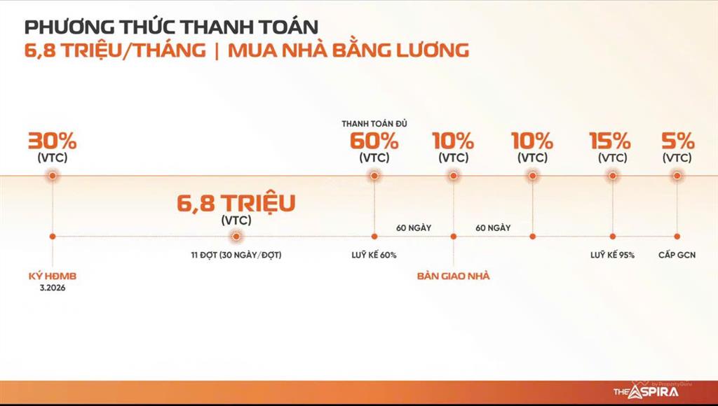 Chỉ 520 triệu sở hữu căn hộ nằm cạnh tuyến metro số 1  thanh toán 6,8tr/tháng, tặng gói smarthome
