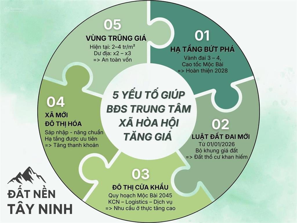 Đất tây ninh 150m2 full thổ cư giá chỉ 360tr sổ hồng đầy đủ tt nhanh giảm ngay 21tr