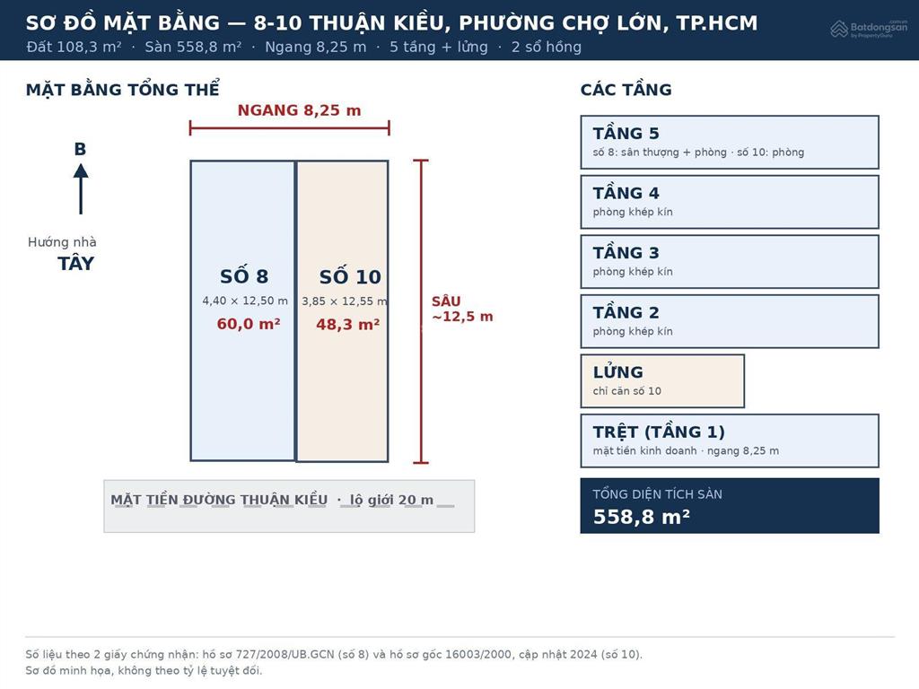 Mặt tiền thuận kiều ngay bệnh viện chợ rẫy 108,3 m² đất 558,8 m² sàn 14 phòng khép kín 2 sổ hồng