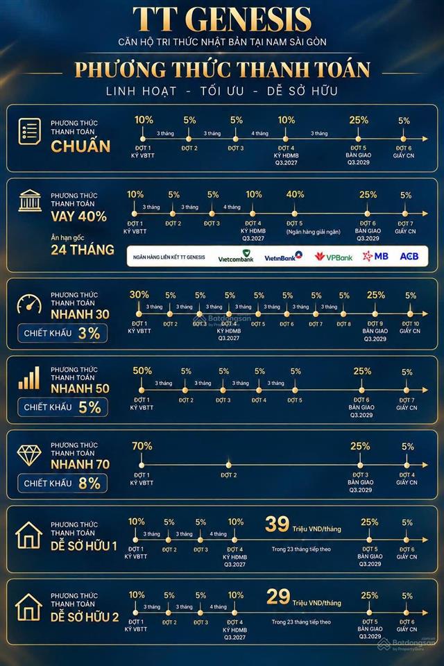 Tt genesis khu nam  căn hộ chỉ 2,39 tỷ chuẩn bị 10% đến khi nhận nhà, gần nguyễn hữu thọ