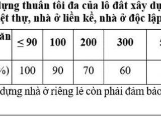 Không đủ cung cấp cho thị trường đất nền phăn lô xây tự do. shld