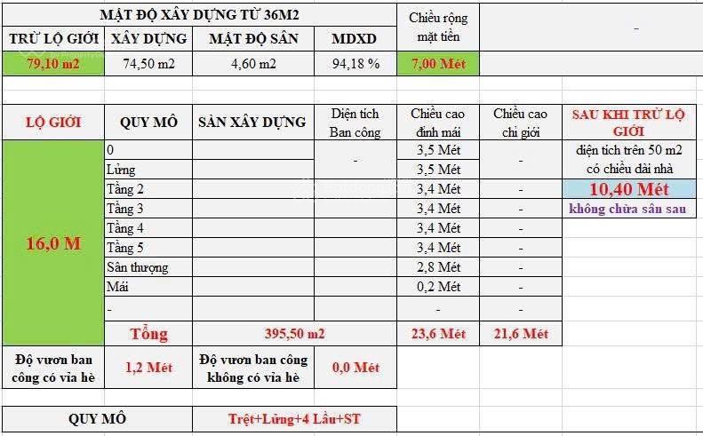 Mặt tiền kinh doanh tốt ngang khủng 7m gần vành đai 2 s=110m2 chỉ 9,9 tỷ.