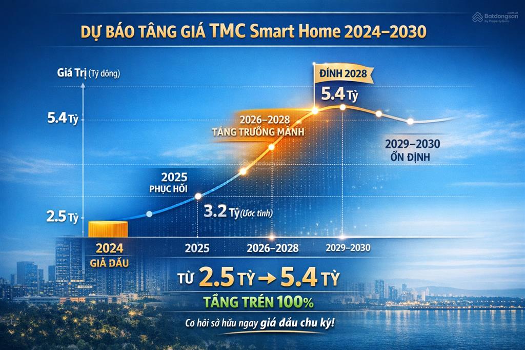 Chỉ 1.5  2.1 tỷ sở hữu ngay tmc smart home đón sóng tăng giá 2026  2028