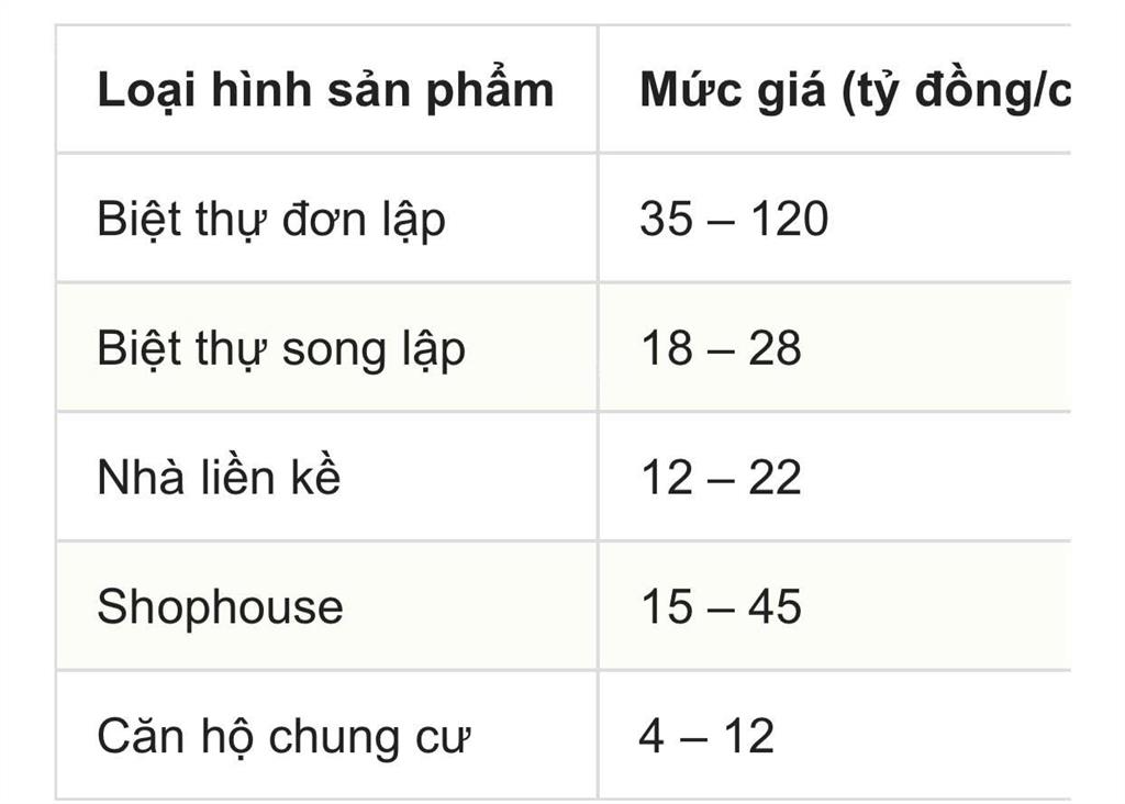 Căn bt này tọa lạc tại vinhomes green bay 2, với diện tích 120m2 và giá chỉ 22 tỷ vnd