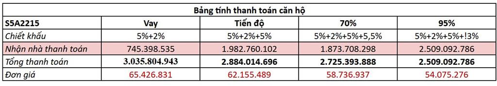 Căn hộ s5a2215tăng 50% diện tích, giá không đổi (so với studio cùng dự án). thông tin căn hộ 46,4m
