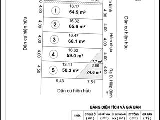 Bán 5 lô f0 ngay chợ hiệp bình. chỉ từ 4.6 tỷ/lô