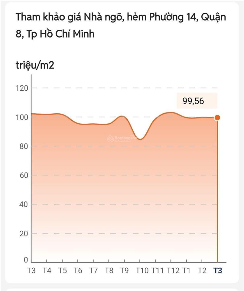 Bán gấp trong tuần 188m2 ngay chợ bình đông nở hậu 10m, 7, x tỷ  đầu tư hoặc mua ở, tiện xây mới