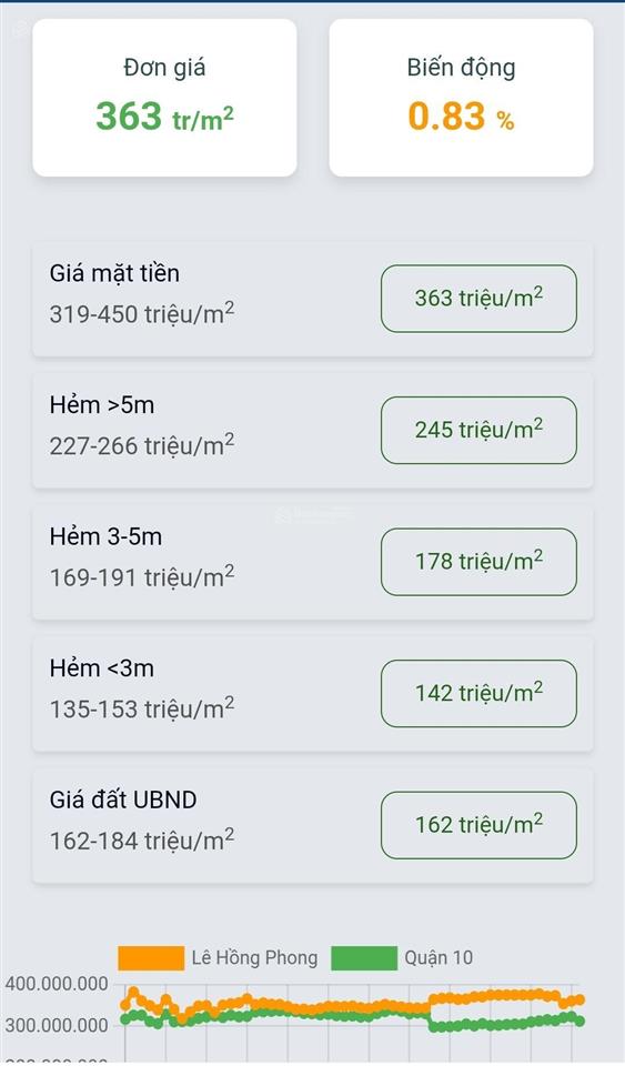 Đất ngay lê hồng phong, hùng vương, hòa hảo, trần nhân tôn giá siêu rẻ hơn thị trường chỉ 3 tỷ xíu