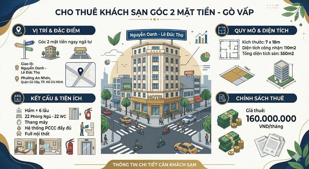 Cho thuê khách sạn góc 2 mt hẻm 10m lê đức thọ 22 phòng full nội thất mới 100% giá 160tr/th