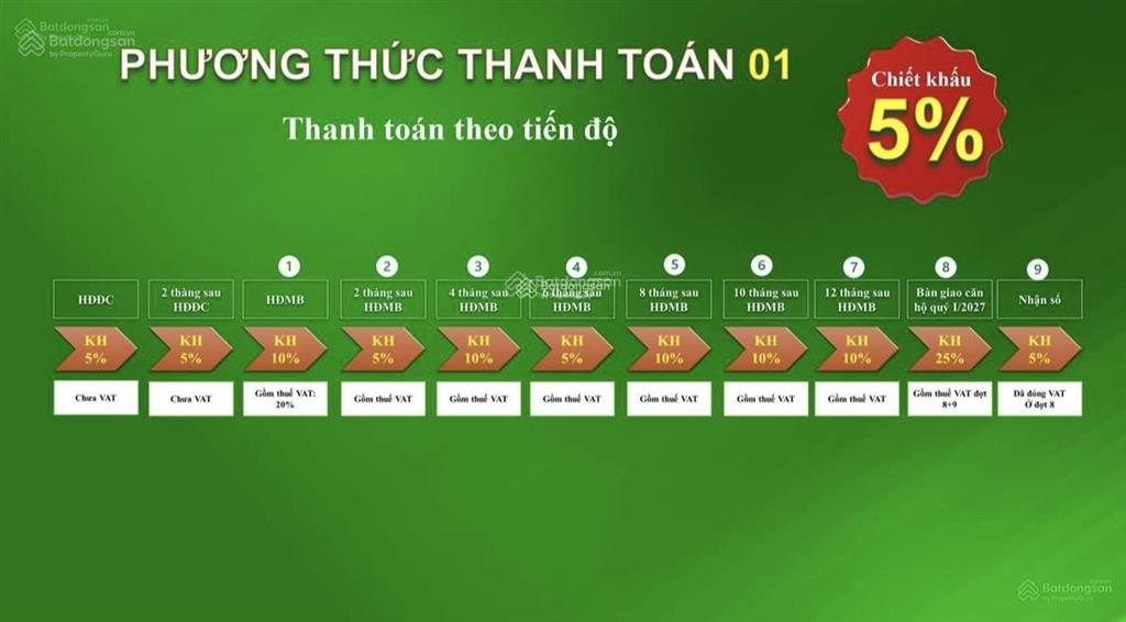 Bán nhanh căn 2pn bcons city 1,9 tỷ, giảm 5.65% ký hợp đồng 5% ngưng nửa năm sau đóng tiếp