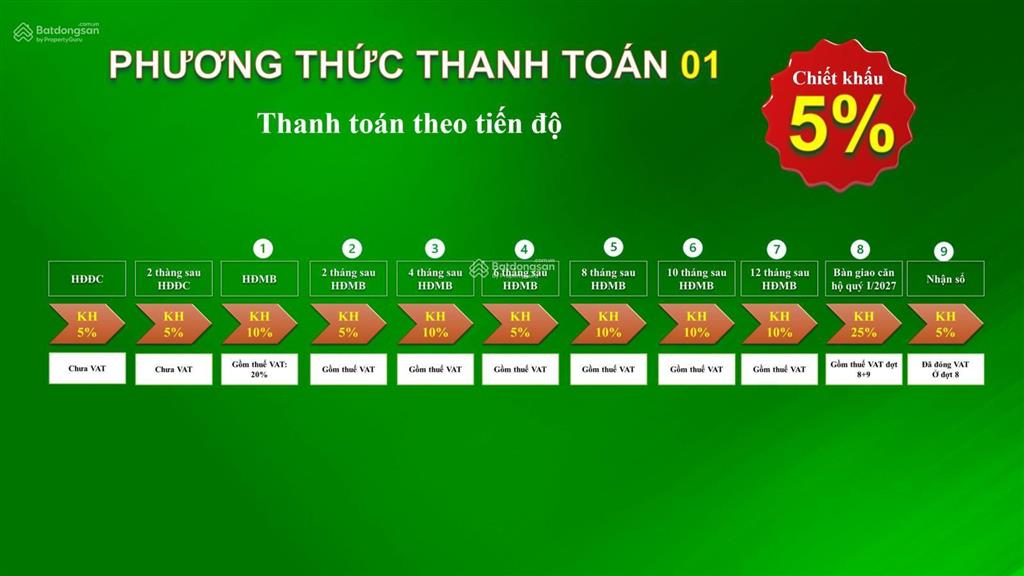 Bán nhanh căn 2pn bcons city 1,9 tỷ, giảm 5.65% ký hợp đồng 5% ngưng nửa năm sau đóng tiếp