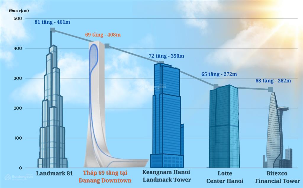 Booking downtown đà nẵng tháp 69 tầng cao 408m, biểu tượng mới bên sông hàn