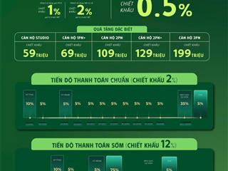 Bàn giao dự kiến quý 1/2029...
