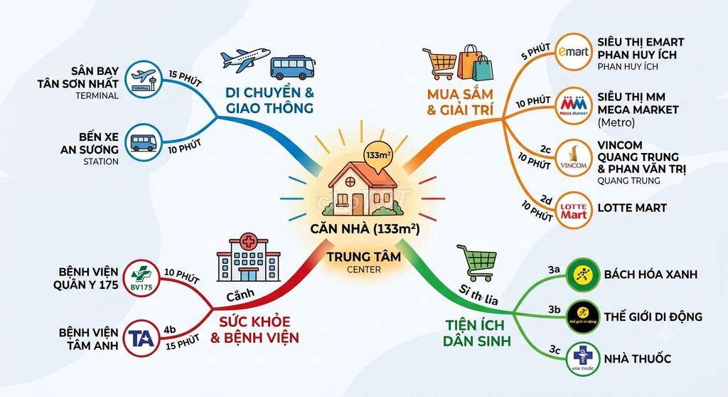 Bán nhà gần Emart Phan Huy Ích HXH, 133m² nở hậu,hoa hồng MG hấp dẫn.