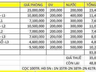 sang chdv siêu lợi nhuận lời 48 thuê 35tr Q10