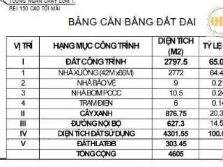 Cho thuê nhà xưởng  chánh phú hòa, bến cát, bình dương  4.605m²