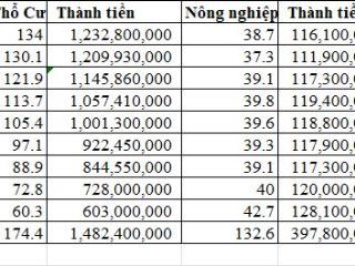 Chính chủ bán lẻ hoặc sỉ 10 lô đất thổ cư đường cây da, tp.long khánh giá cực tốt