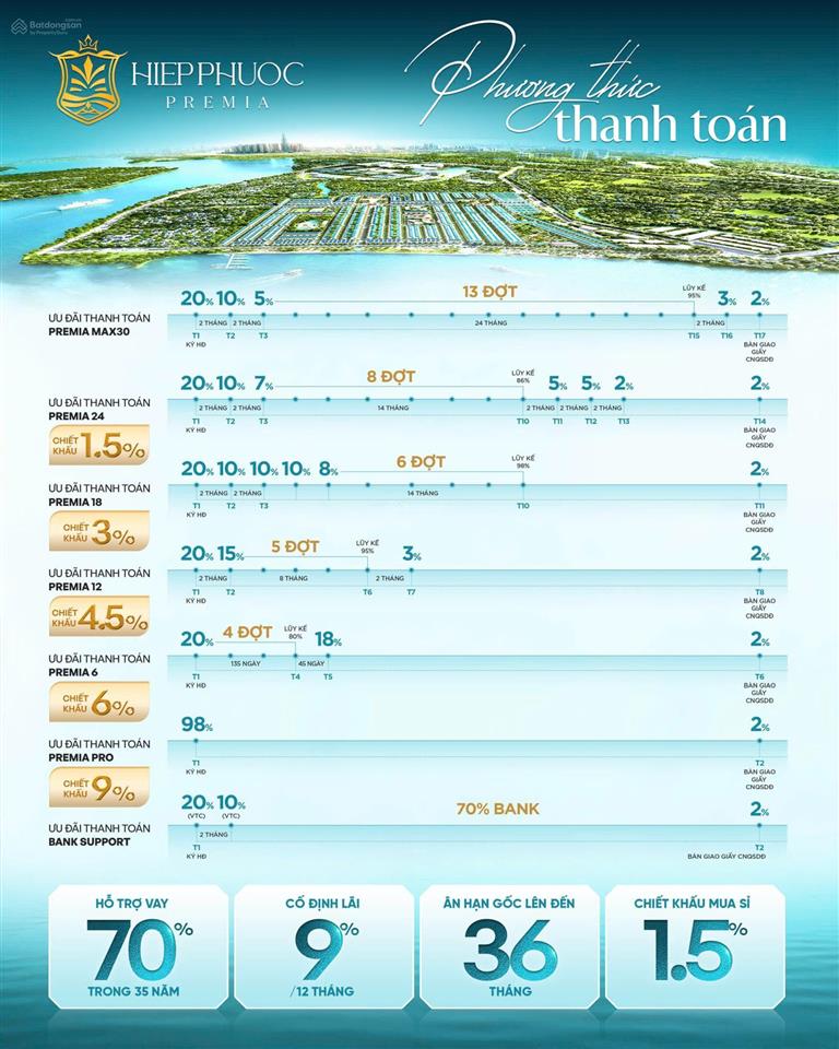 Chính sách mới nhất dự án hiệp phước premia  đất nền sổ đỏ bên sông soài rạp nam sài gòn