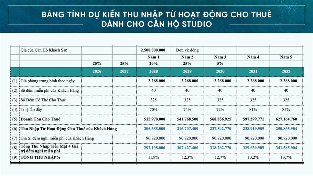 Chỉ 1,2 tỷ sở hữu ngay căn hộ mặt biển maia hồ tràm có sẵn sân golf 86ha, casino the grand hồ tràm